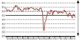 Динамика изменений Индекса PMI в сфере услуг